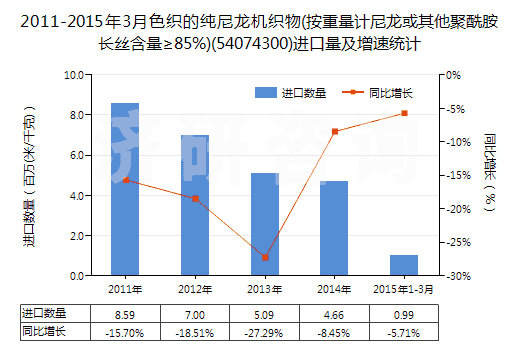 2011-2015年3月色織的純尼龍機(jī)織物(按重量計尼龍或其他聚酰胺長絲含量≥85%)(54074300)進(jìn)口量及增速統(tǒng)計